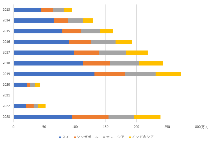 国籍/月別 訪日外客数のグラフ。ムスリム圏の訪日客が増加している。