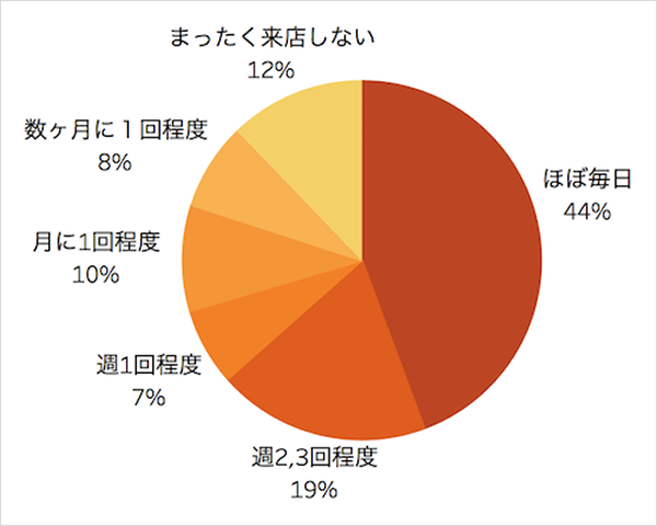 飲食店への外国人客の来店頻度の円グラフ。4割が「ほぼ毎日」、2割が「週2、3日程度」。