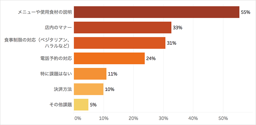 外国人客向けサービスで一番課題に感じていることのグラフ。半数以上が「メニューや使用食材の説明」について課題を感じている。