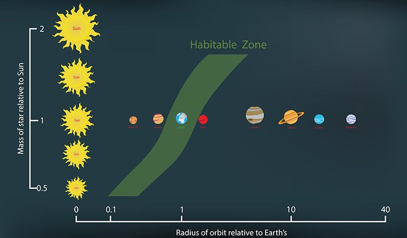 惑星が並んでいてハビタブルゾーンを示すいたスト