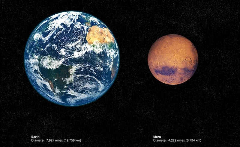 地球と火星を並べて大きさを比較した図