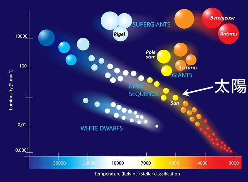 太陽の寿命を表した図