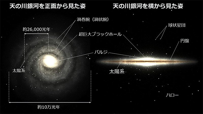 天の川銀河を正面と横から見たイラスト