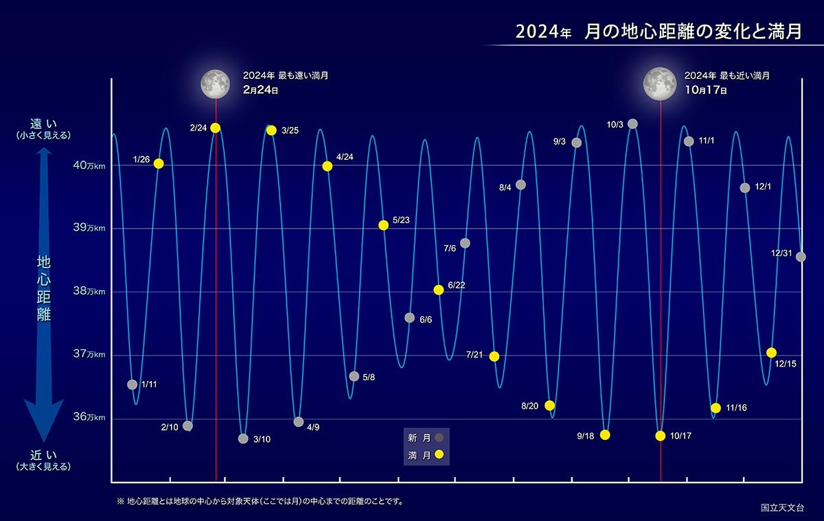 月の地心距離の変化と満月の関係性を表したグラフ