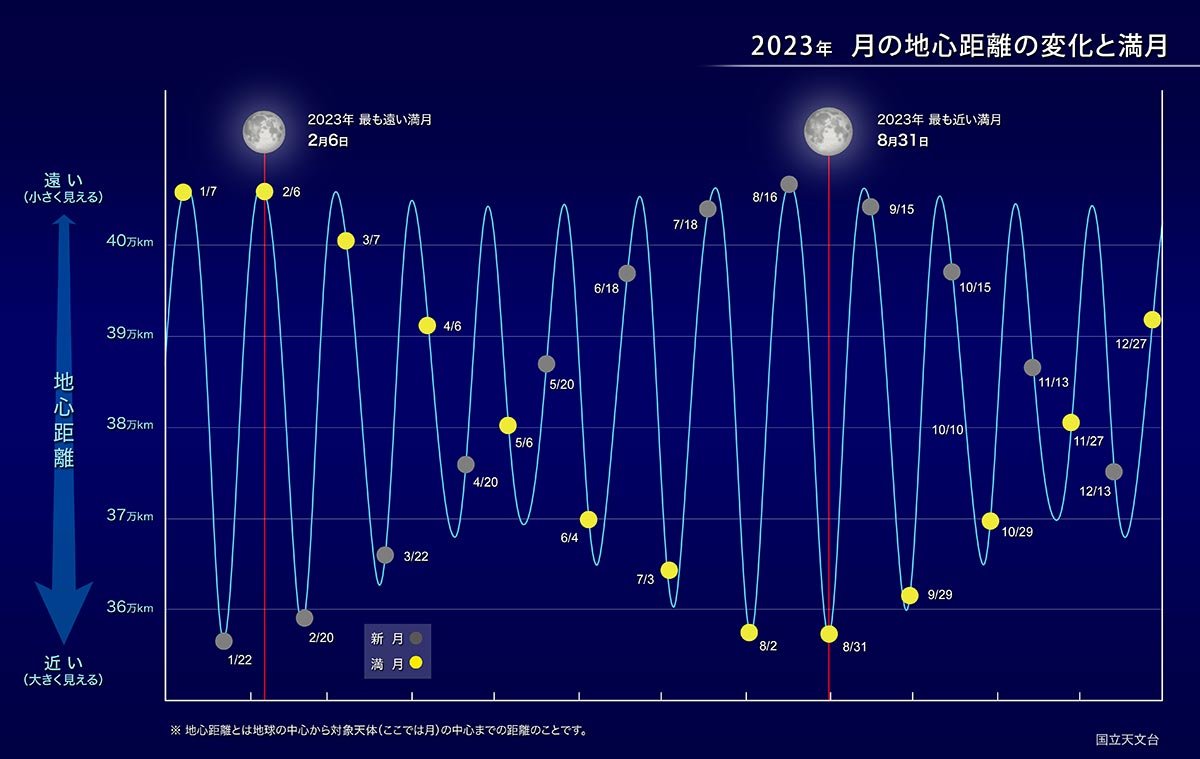 月の地心距離の変化と満月の関係性を表したグラフ