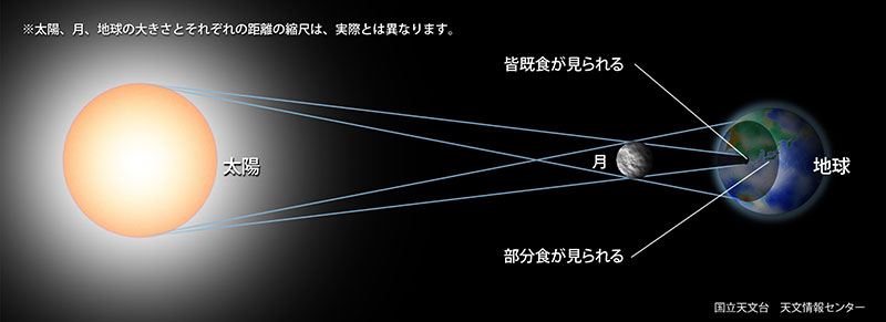 日食の仕組み（出典：国立天文台）