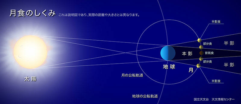 月食の仕組み（出典：国立天文台）