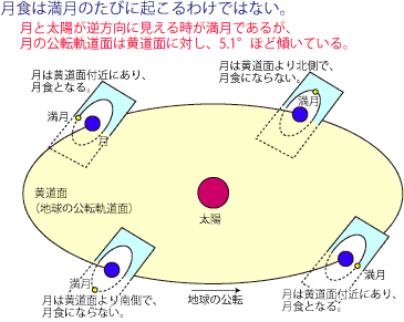 月の軌道図（出典：国立天文台）