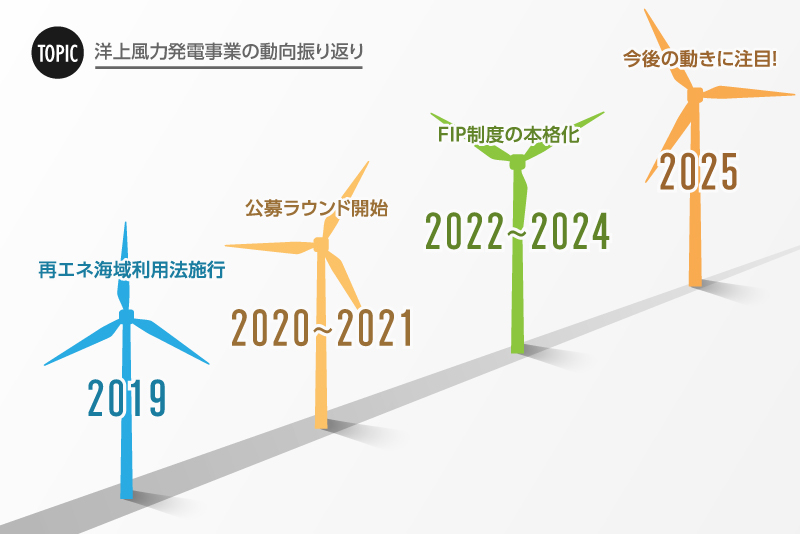 洋上風力発電事業のこれまでの年表