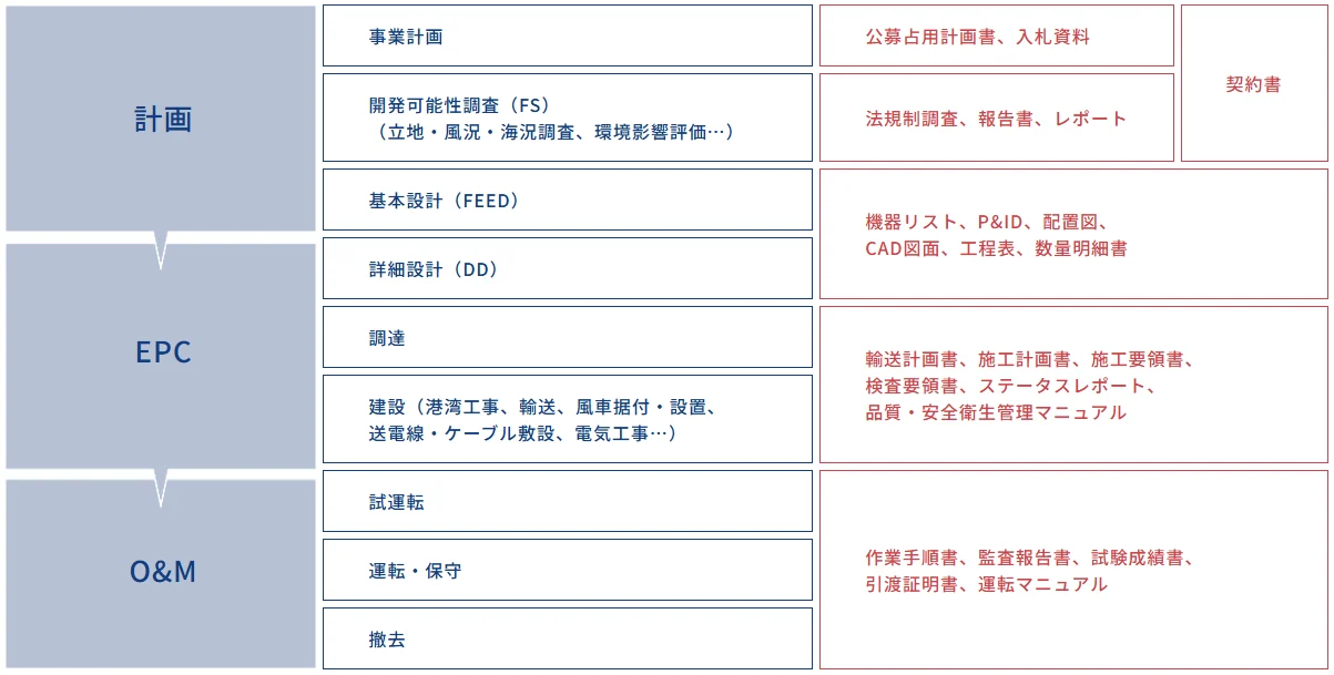 洋上風力事業で発生する様々なドキュメント