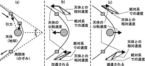 フライバイの図解（出典：JAXA）