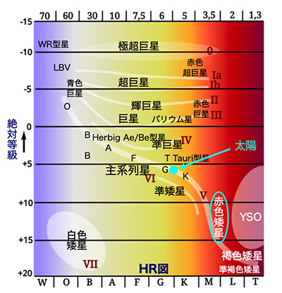 HR図：主系列星（太陽）と赤色矮星（出典：Wikipedia）