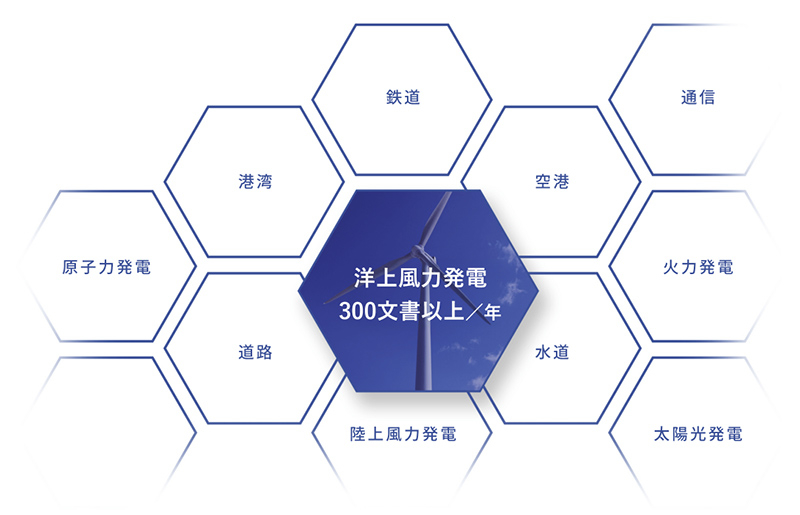 洋上風力発電　300文書以上／年
