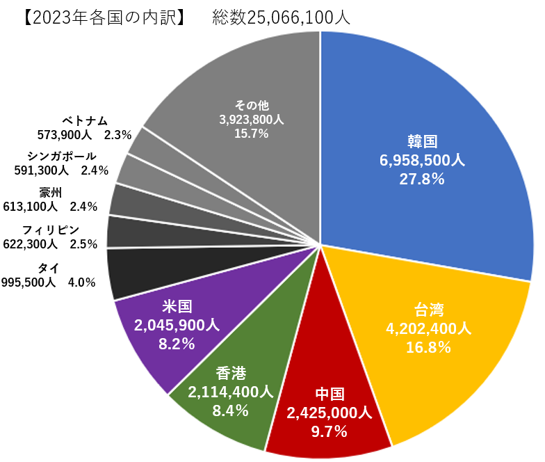 2023年訪日外国人の各国内訳