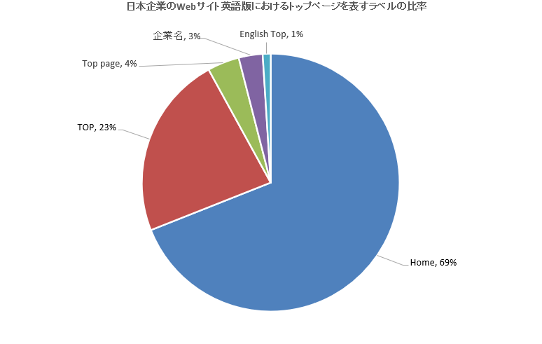 日本企業のWebサイト英語版におけるトップページを表すラベルの比率