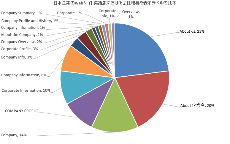 日本企業のWebサイト英語版における会社概要を表すラベルの比率