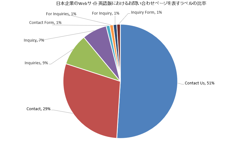 日本企業のWebサイト英語版におけるお問い合わせページを表すラベルの比率