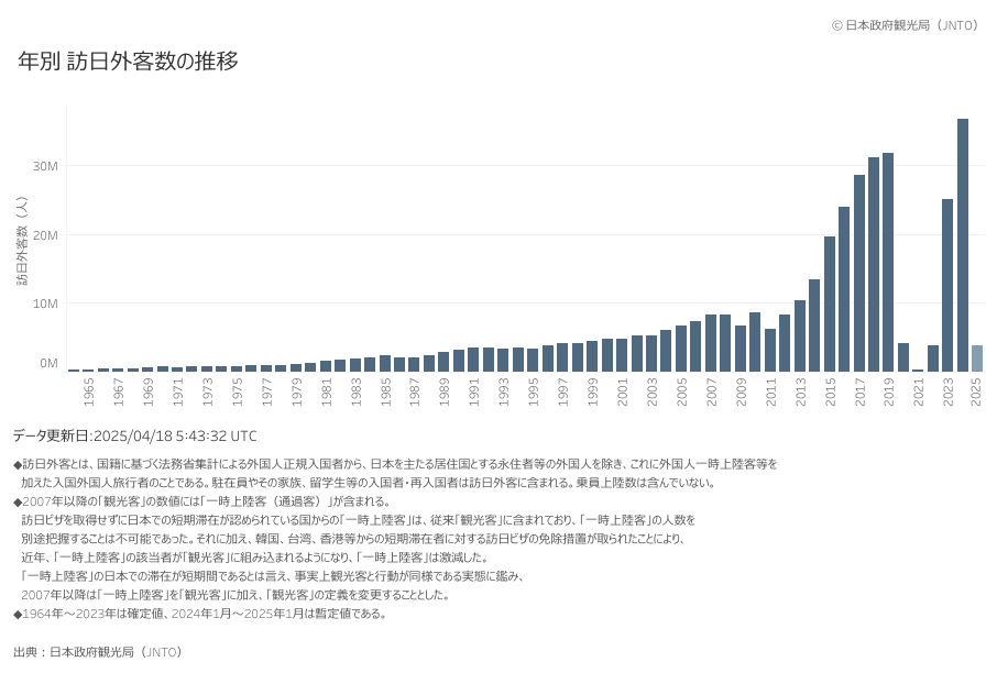 年別 訪日外客数の推移のグラフ