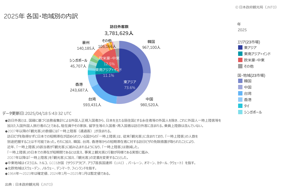 2025年 各国・地域別の内訳のグラフ